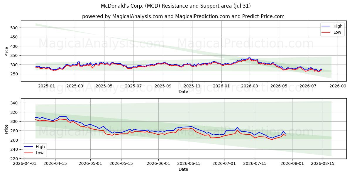  McDonald's Corp. (MCD) Support and Resistance area (30 Jul) 
