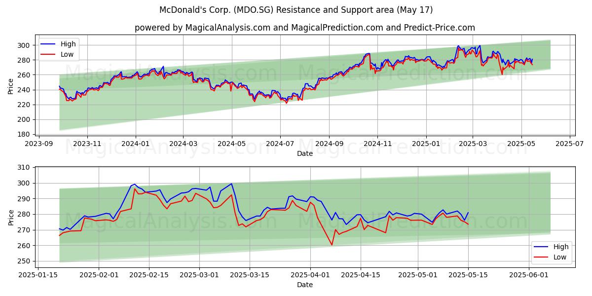  McDonald's Corp. (MDO.SG) Support and Resistance area (17 May) 