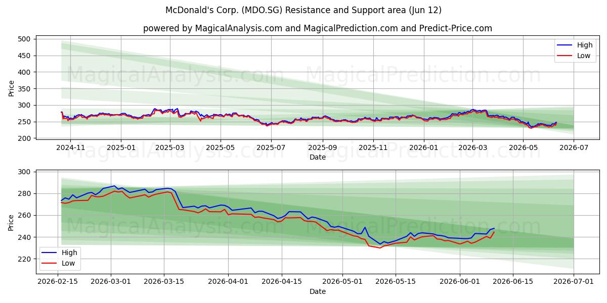  McDonald's Corp. (MDO.SG) Support and Resistance area (11 Jun) 