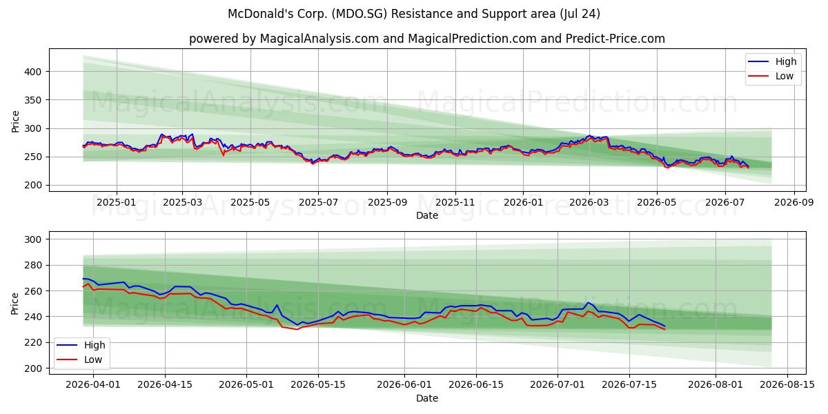 McDonald's Corp. (MDO.SG) Support and Resistance area (23 Jul) 