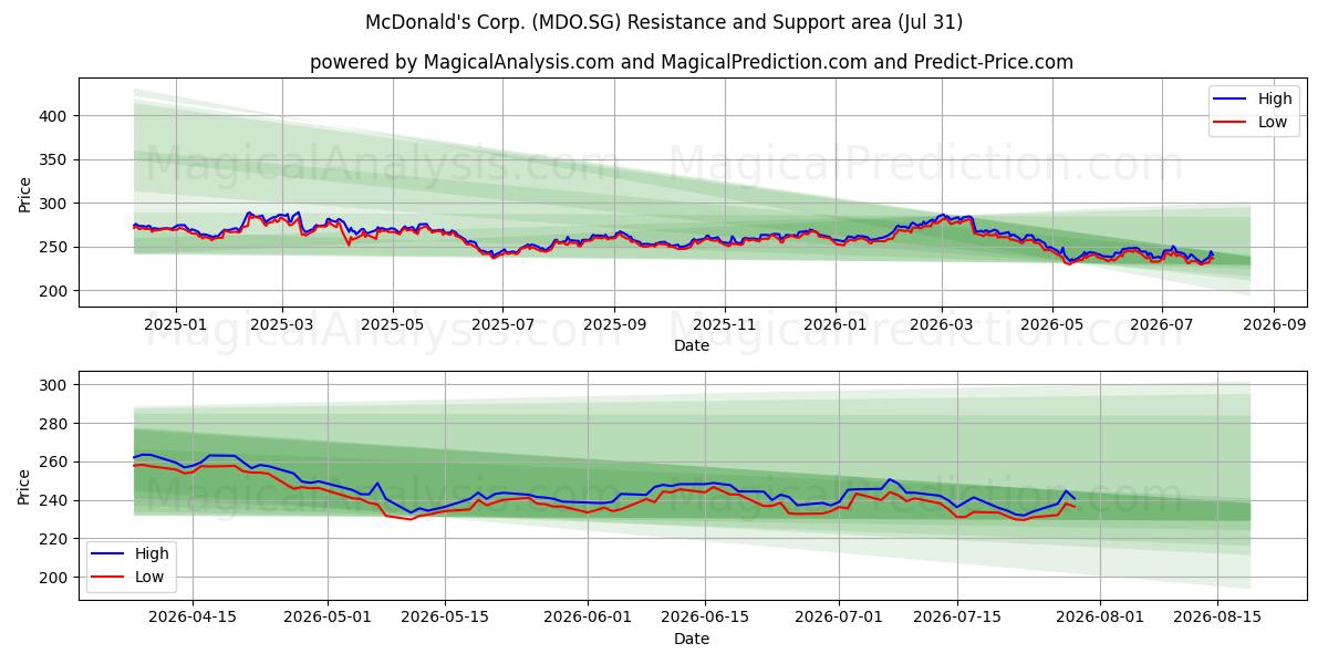  McDonald's Corp. (MDO.SG) Support and Resistance area (30 Jul) 