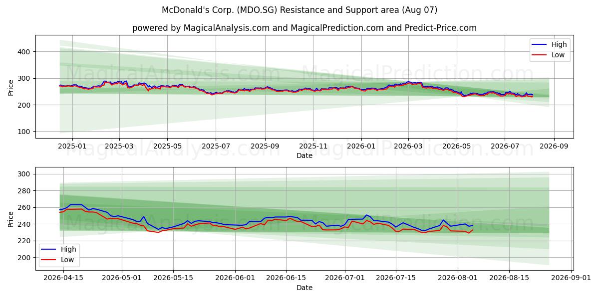  McDonald's Corp. (MDO.SG) Support and Resistance area (06 Aug) 