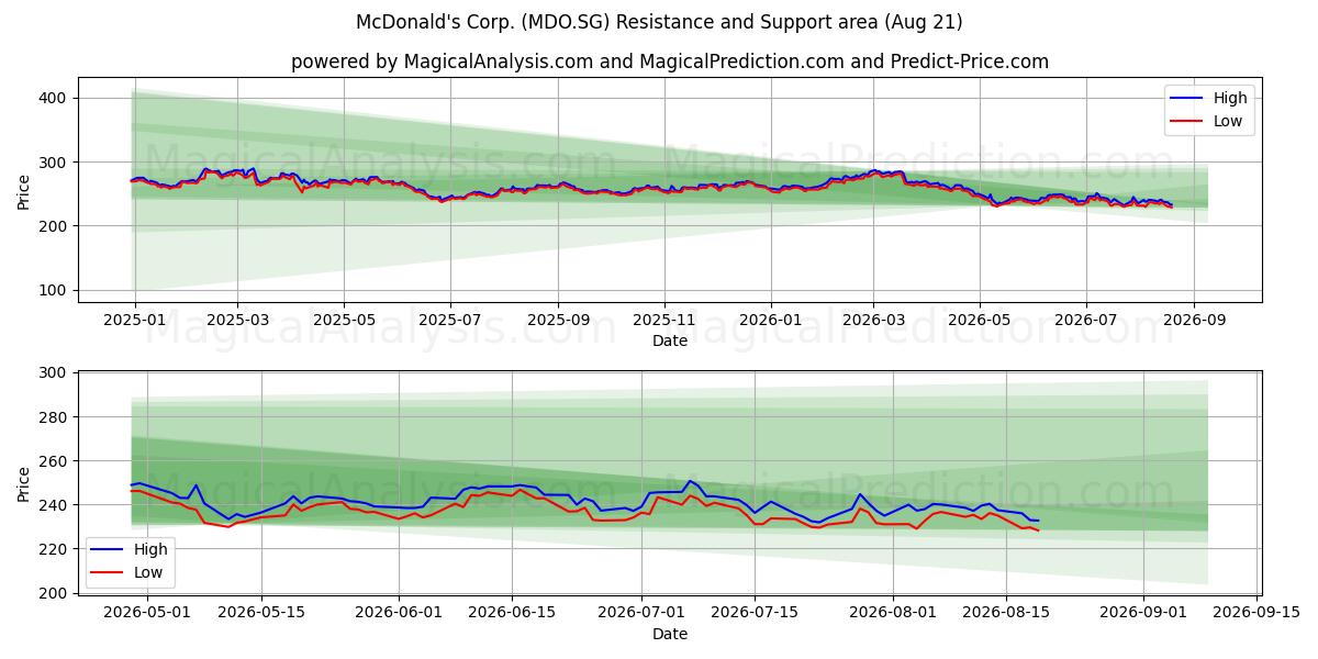  McDonald's Corp. (MDO.SG) Support and Resistance area (20 Aug) 