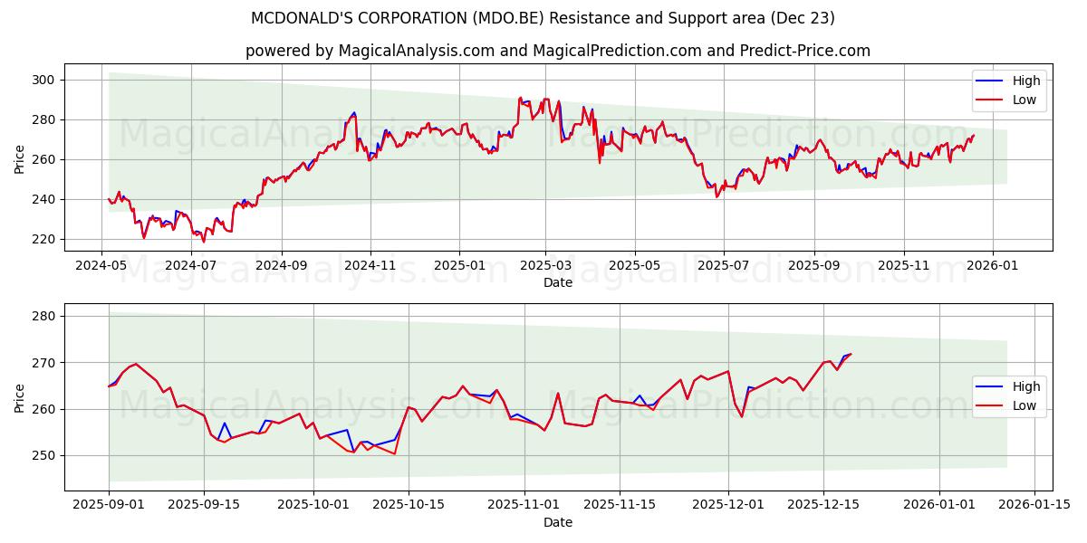  MCDONALD'S CORPORATION (MDO.BE) Support and Resistance area (22 Dec) 