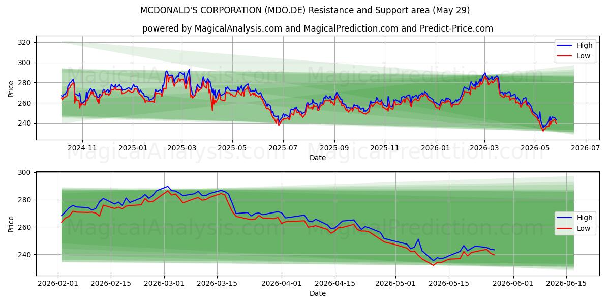  MCDONALD'S CORPORATION (MDO.DE) Support and Resistance area (28 May) 