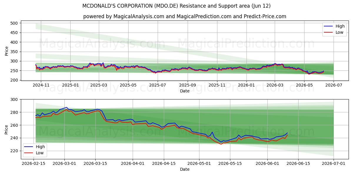  MCDONALD'S CORPORATION (MDO.DE) Support and Resistance area (11 Jun) 