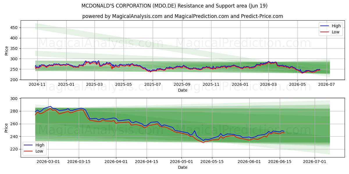  MCDONALD'S CORPORATION (MDO.DE) Support and Resistance area (18 Jun) 