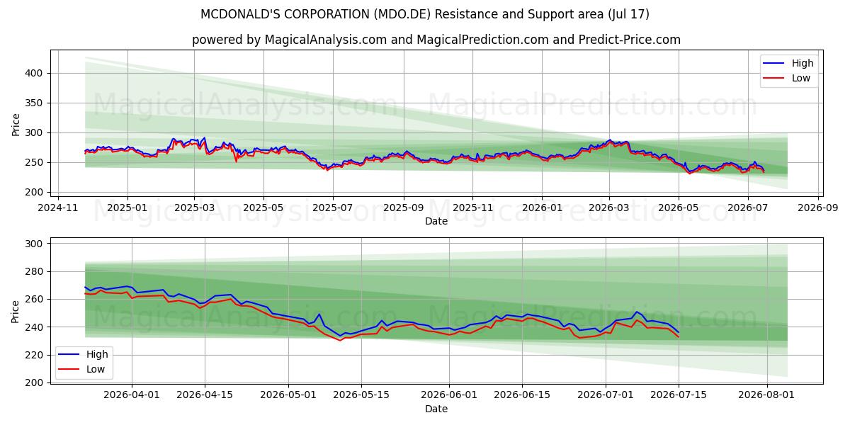  MCDONALD'S CORPORATION (MDO.DE) Support and Resistance area (16 Jul) 