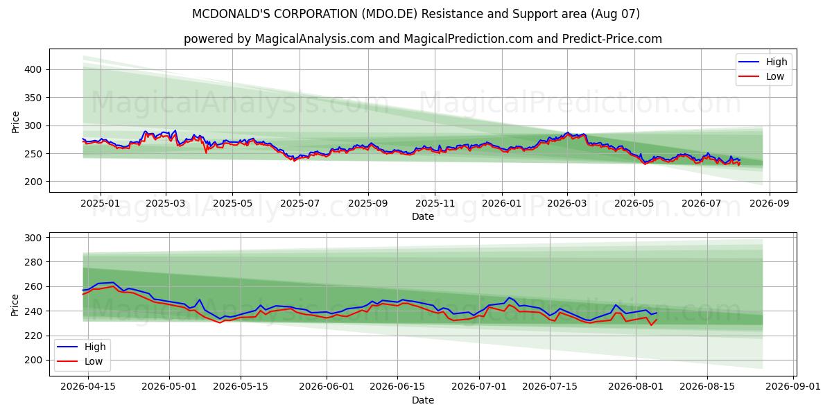  MCDONALD'S CORPORATION (MDO.DE) Support and Resistance area (06 Aug) 