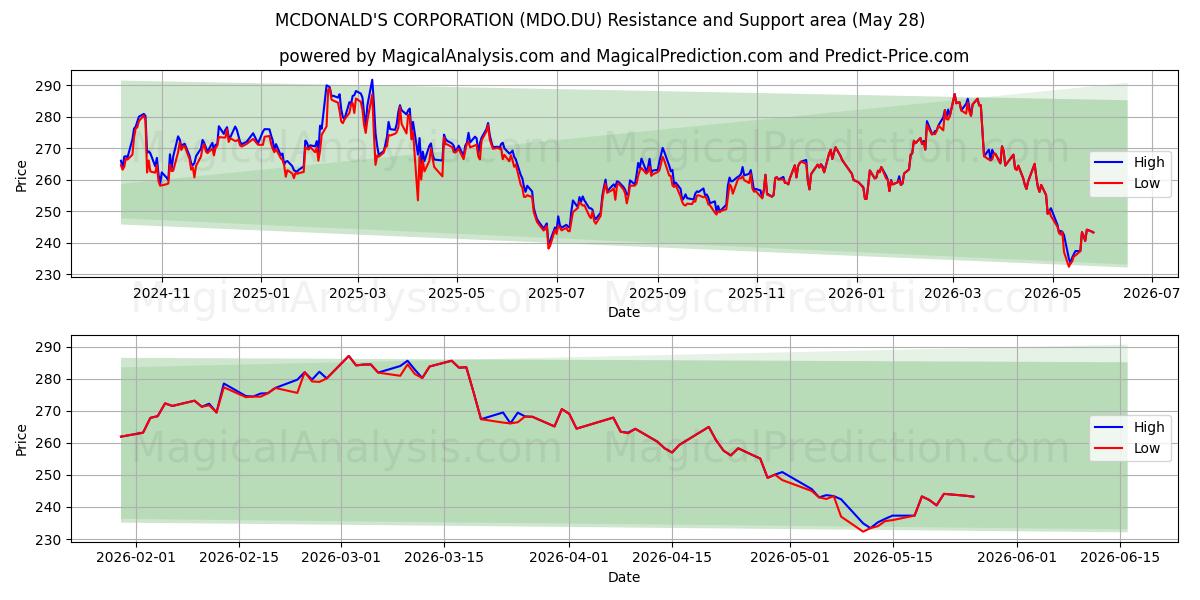  MCDONALD'S CORPORATION (MDO.DU) Support and Resistance area (27 May) 