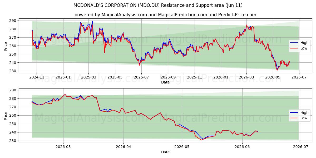  MCDONALD'S CORPORATION (MDO.DU) Support and Resistance area (10 Jun) 