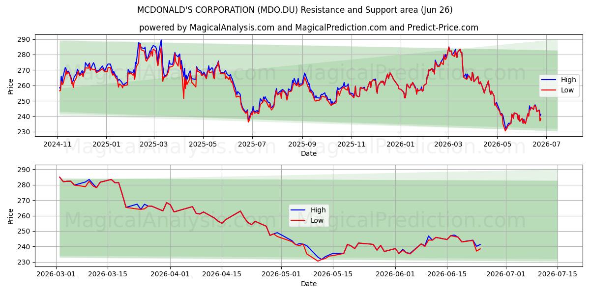 MCDONALD'S CORPORATION (MDO.DU) Support and Resistance area (25 Jun) 