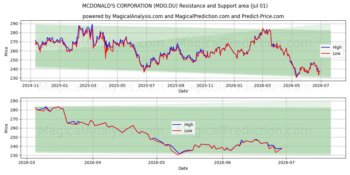  MCDONALD'S CORPORATION (MDO.DU) Support and Resistance area (30 Jun) 