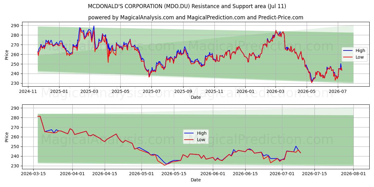  MCDONALD'S CORPORATION (MDO.DU) Support and Resistance area (10 Jul) 