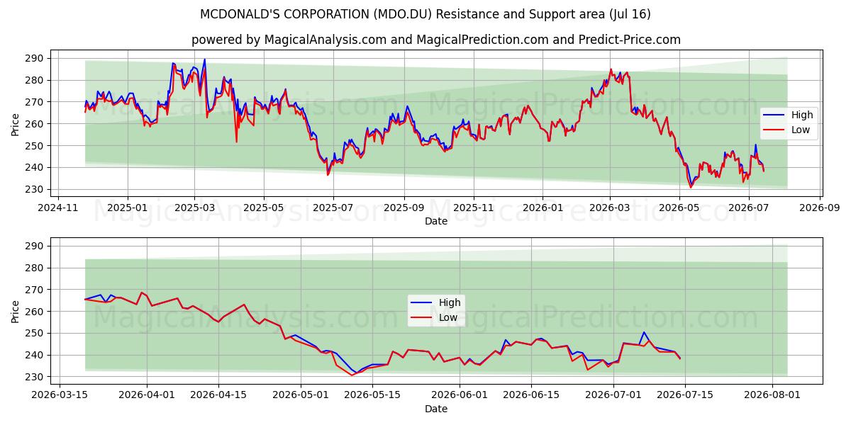  MCDONALD'S CORPORATION (MDO.DU) Support and Resistance area (15 Jul) 