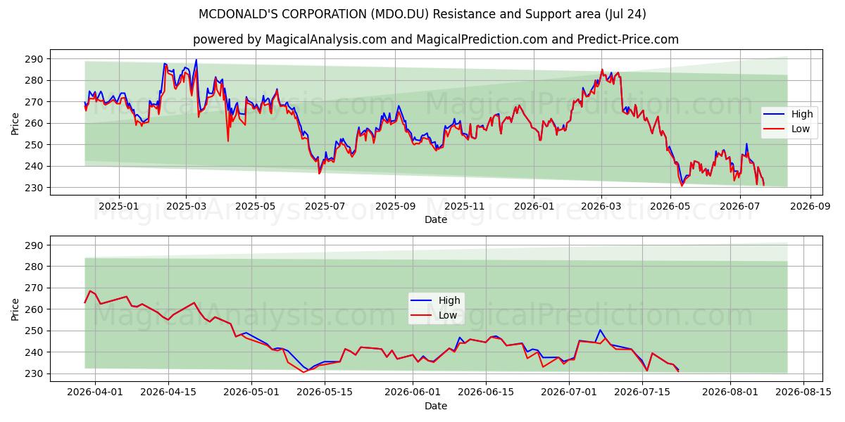  MCDONALD'S CORPORATION (MDO.DU) Support and Resistance area (23 Jul) 