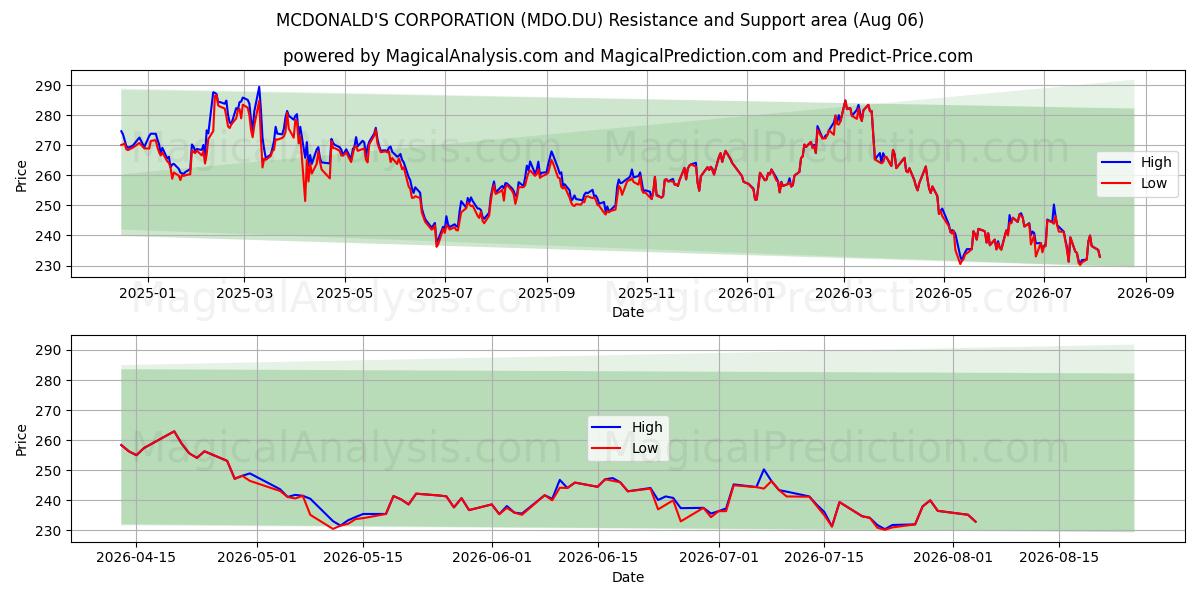  MCDONALD'S CORPORATION (MDO.DU) Support and Resistance area (05 Aug) 
