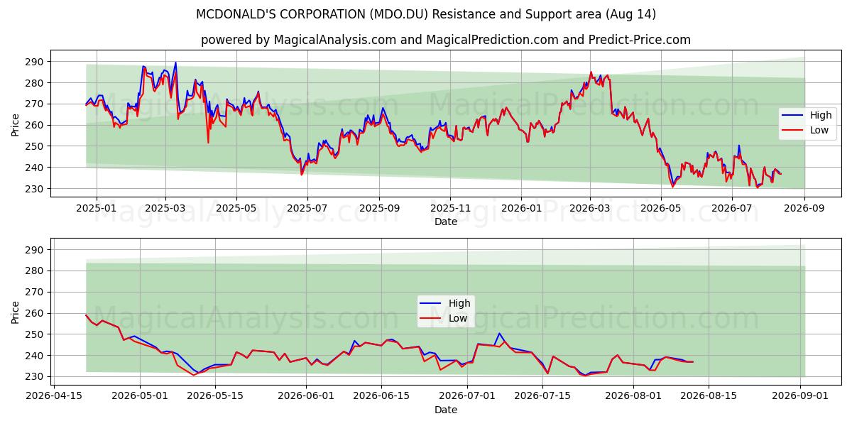  MCDONALD'S CORPORATION (MDO.DU) Support and Resistance area (13 Aug) 