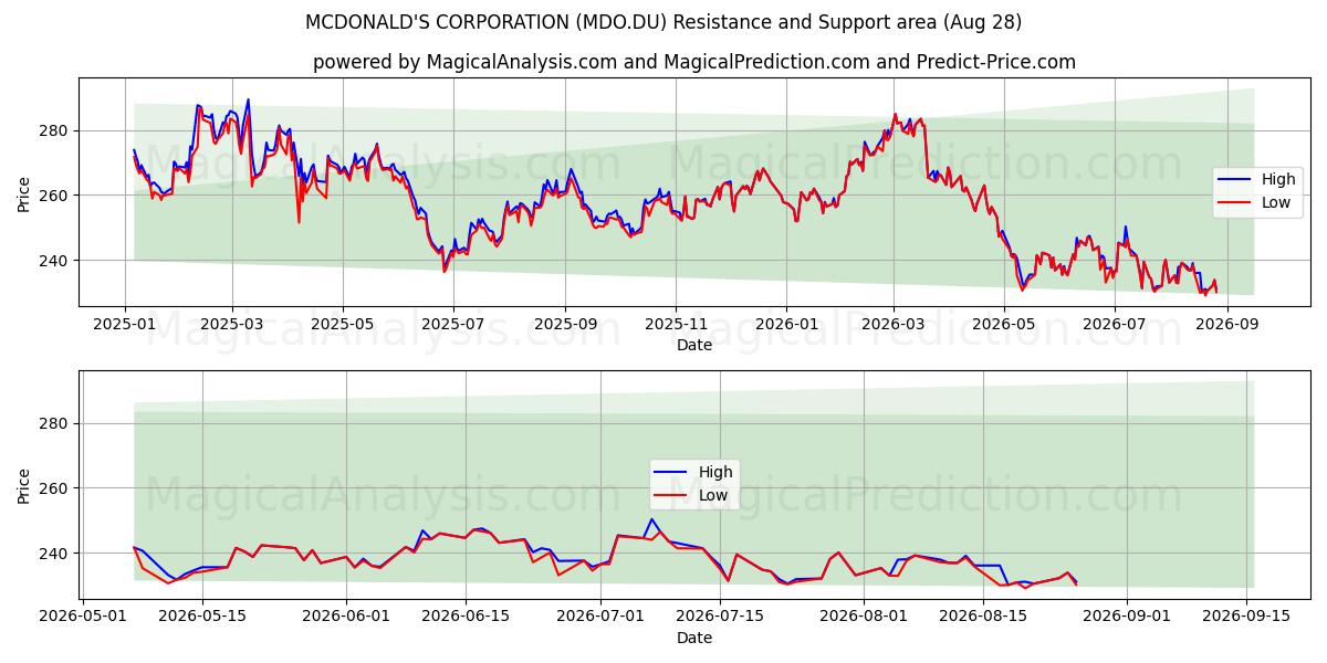  MCDONALD'S CORPORATION (MDO.DU) Support and Resistance area (19 Aug) 