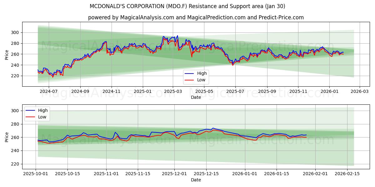  MCDONALD'S CORPORATION (MDO.F) Support and Resistance area (29 Jan) 