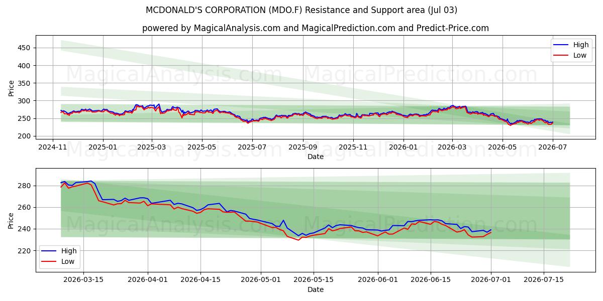  MCDONALD'S CORPORATION (MDO.F) Support and Resistance area (02 Jul) 
