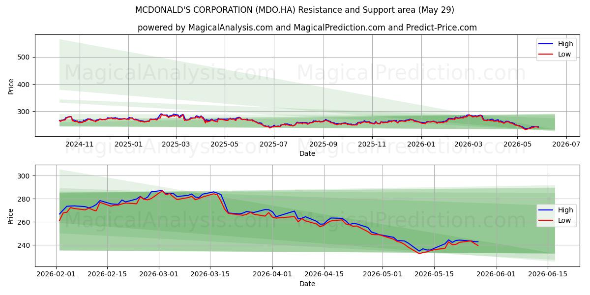  MCDONALD'S CORPORATION (MDO.HA) Support and Resistance area (28 May) 