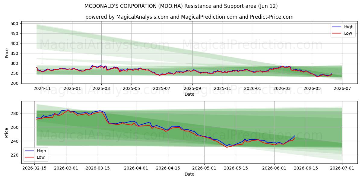  MCDONALD'S CORPORATION (MDO.HA) Support and Resistance area (11 Jun) 