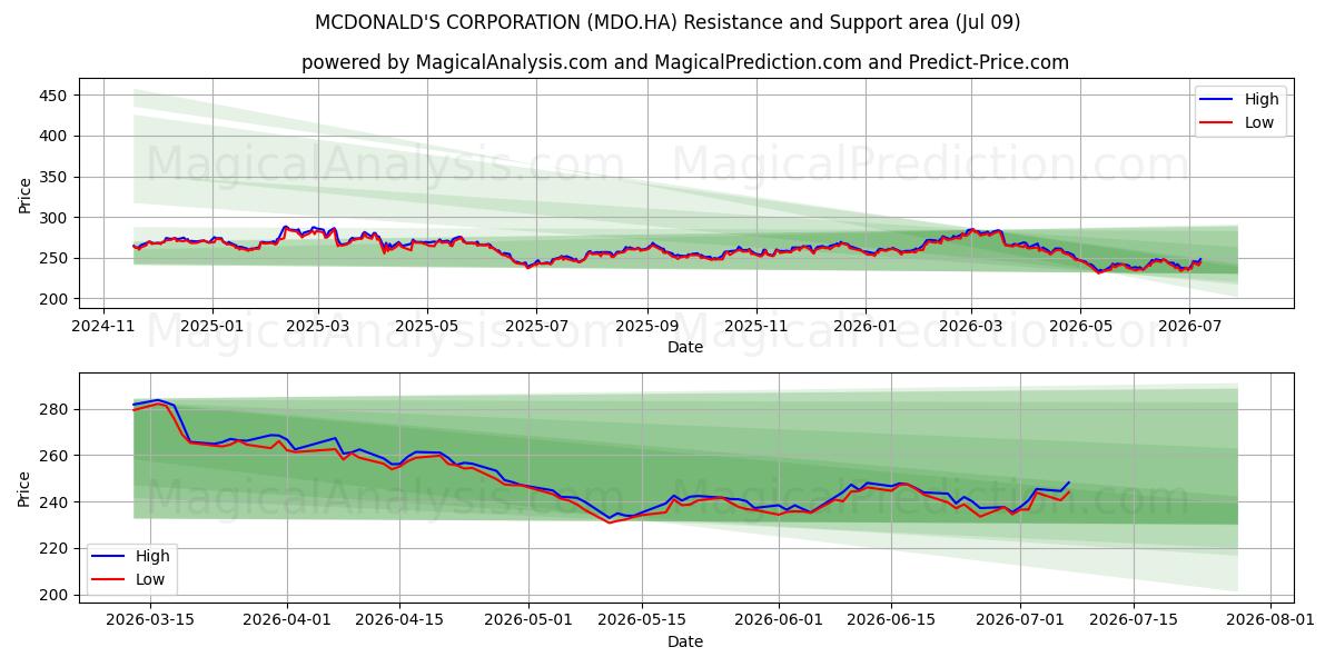  MCDONALD'S CORPORATION (MDO.HA) Support and Resistance area (08 Jul) 