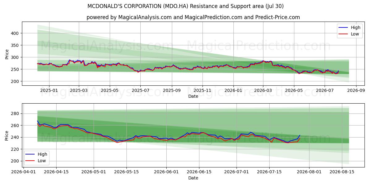  MCDONALD'S CORPORATION (MDO.HA) Support and Resistance area (29 Jul) 