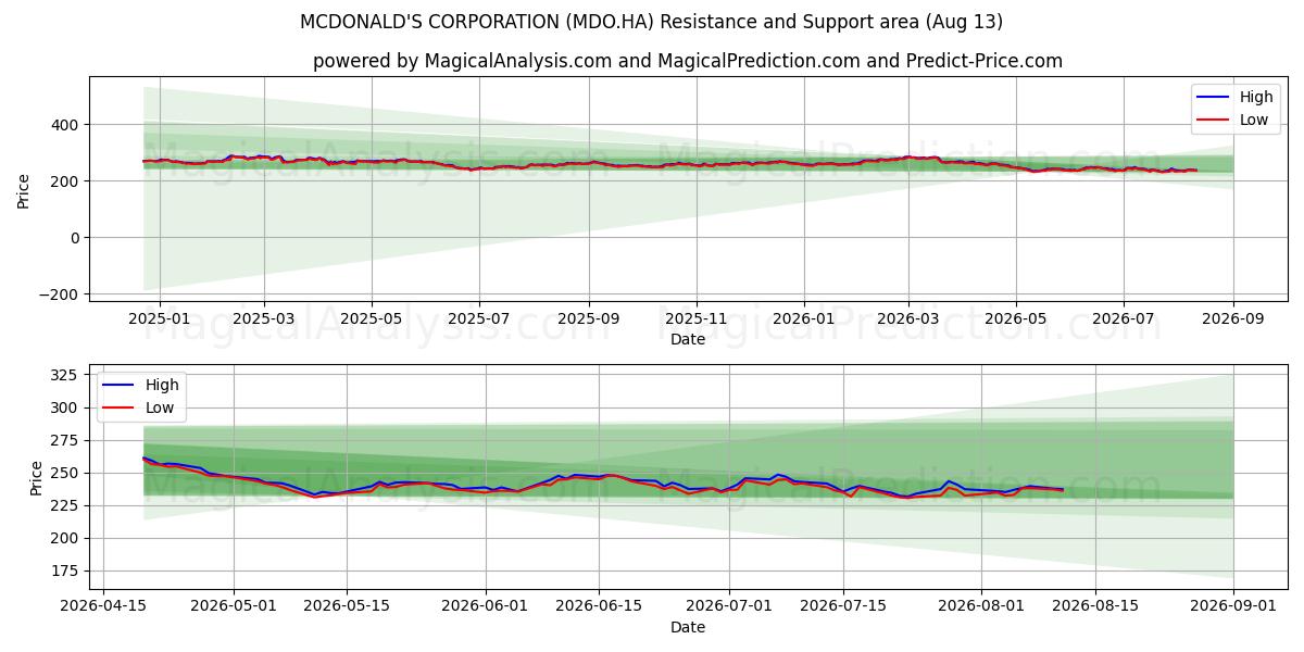  MCDONALD'S CORPORATION (MDO.HA) Support and Resistance area (12 Aug) 