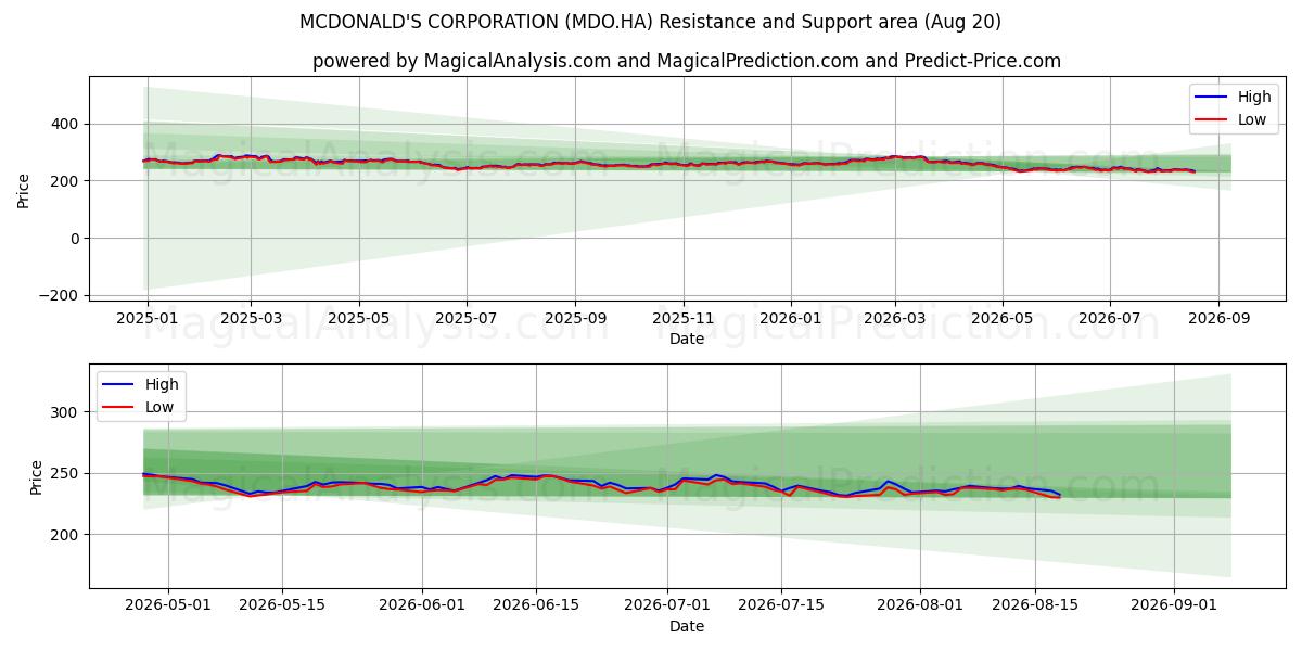  MCDONALD'S CORPORATION (MDO.HA) Support and Resistance area (19 Aug) 