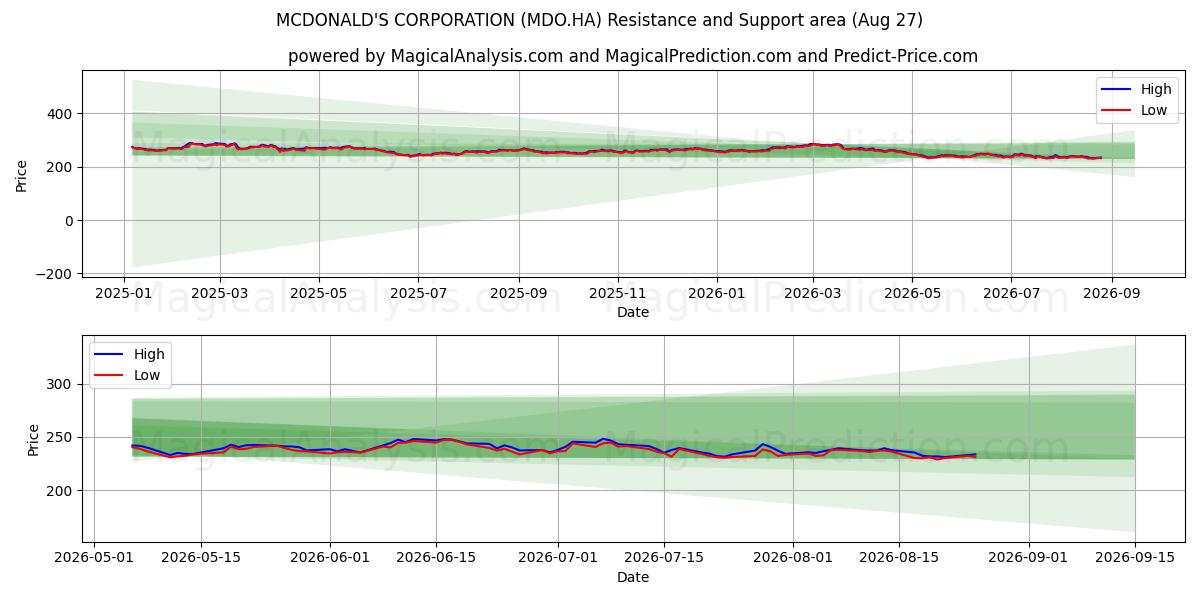  MCDONALD'S CORPORATION (MDO.HA) Support and Resistance area (26 Aug) 