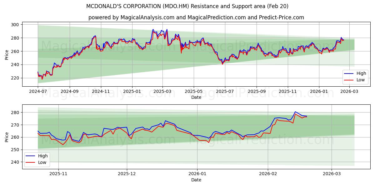  MCDONALD'S CORPORATION (MDO.HM) Support and Resistance area (19 Feb) 