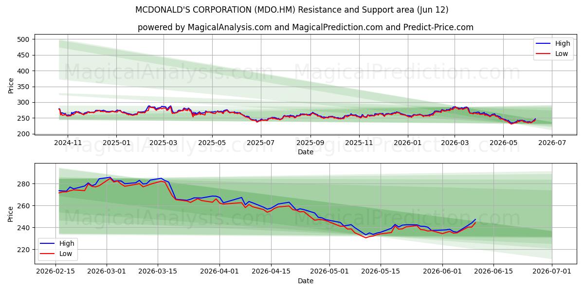  MCDONALD'S CORPORATION (MDO.HM) Support and Resistance area (11 Jun) 