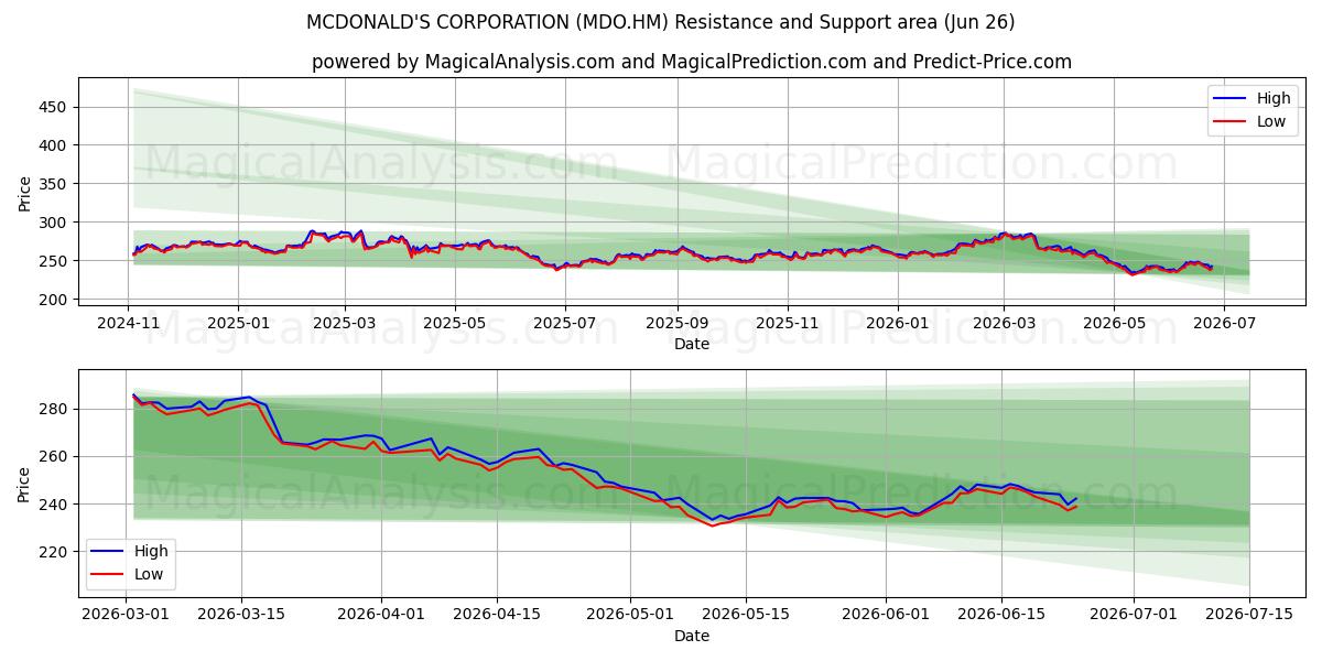  MCDONALD'S CORPORATION (MDO.HM) Support and Resistance area (25 Jun) 