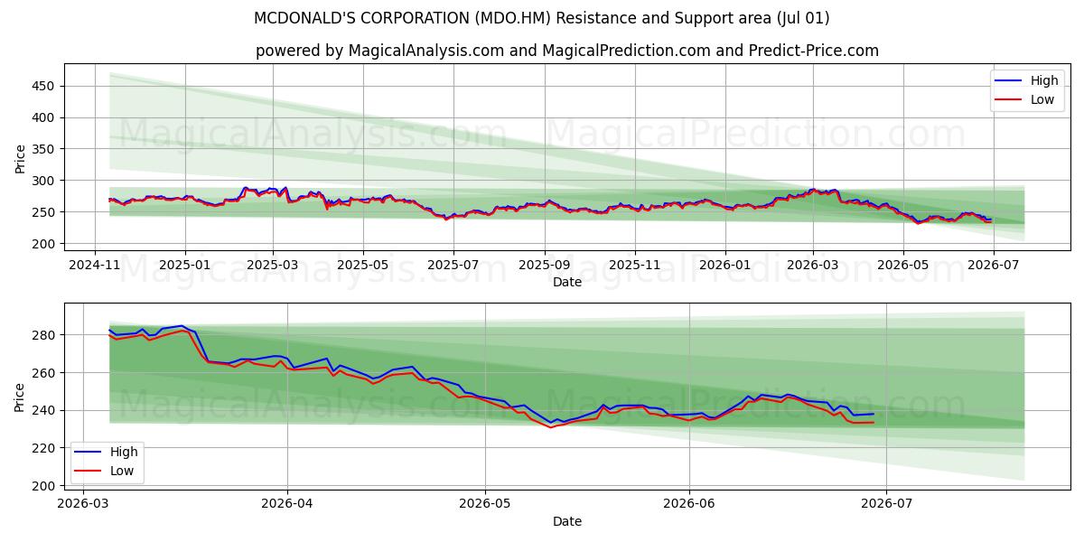  MCDONALD'S CORPORATION (MDO.HM) Support and Resistance area (30 Jun) 