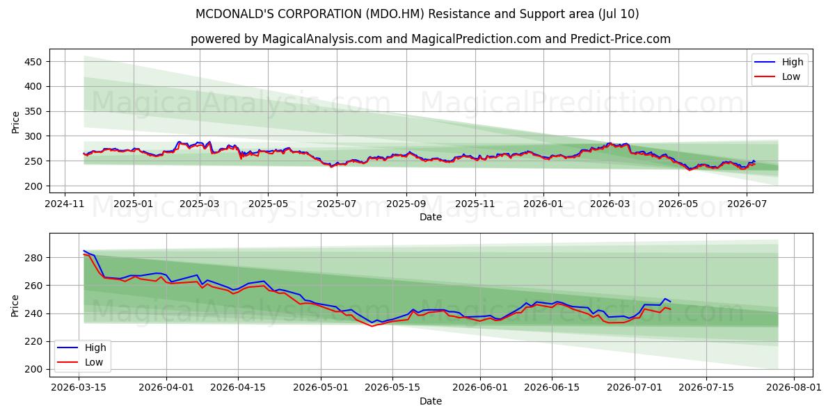  MCDONALD'S CORPORATION (MDO.HM) Support and Resistance area (09 Jul) 
