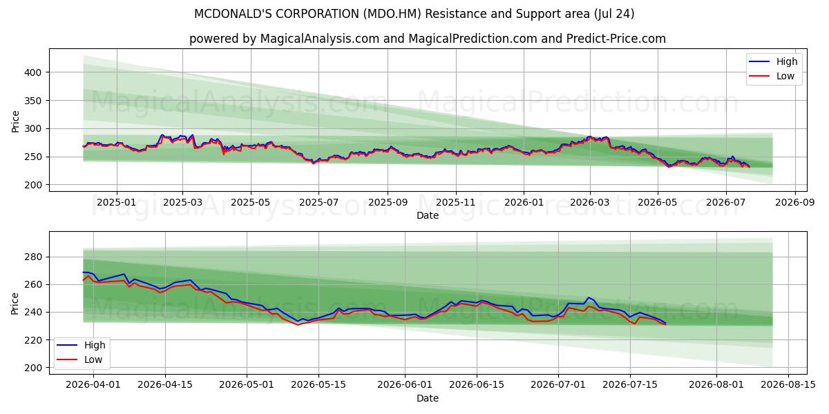  MCDONALD'S CORPORATION (MDO.HM) Support and Resistance area (23 Jul) 