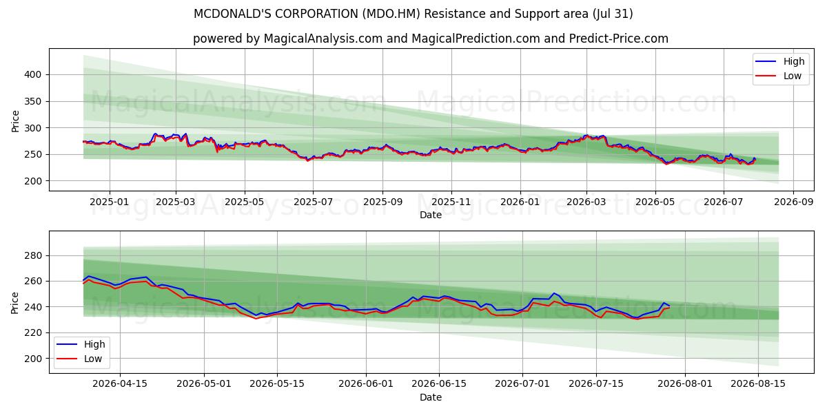  MCDONALD'S CORPORATION (MDO.HM) Support and Resistance area (30 Jul) 