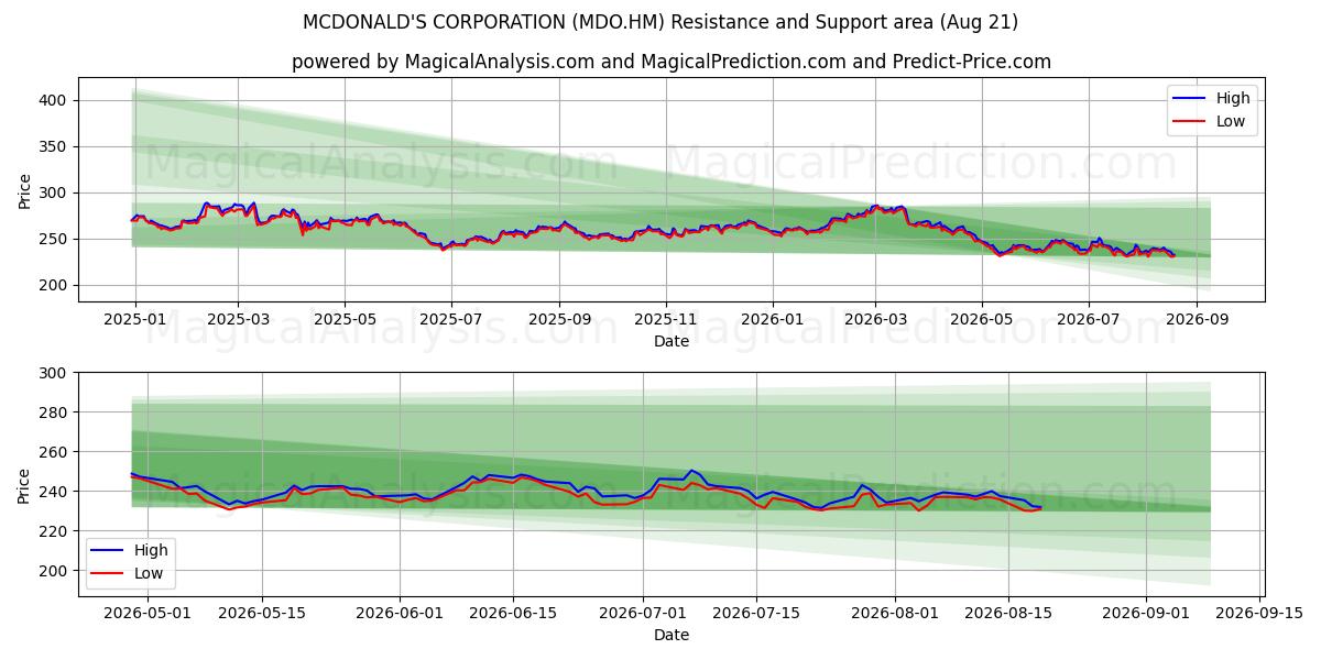  MCDONALD'S CORPORATION (MDO.HM) Support and Resistance area (20 Aug) 