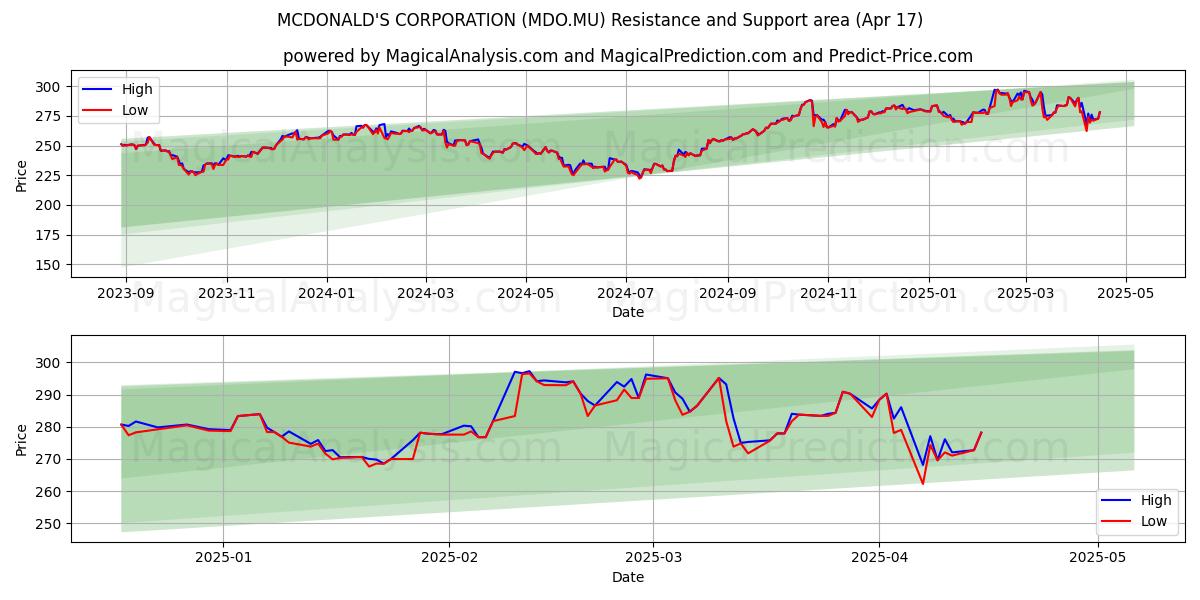  MCDONALD'S CORPORATION (MDO.MU) Support and Resistance area (17 Apr) 