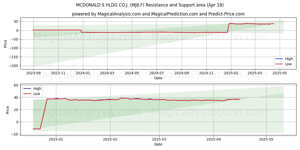  MCDONALD S HLDG CO.J. (MJ8.F) Support and Resistance area (18 Apr) 