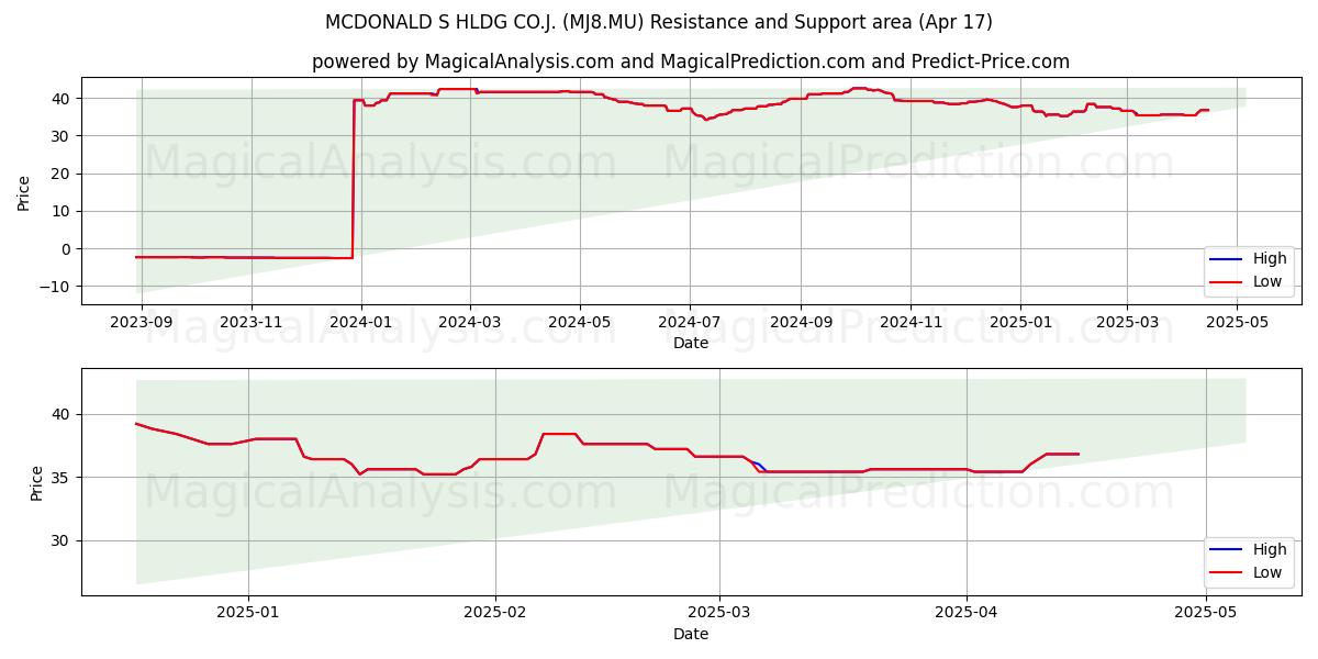  MCDONALD S HLDG CO.J. (MJ8.MU) Support and Resistance area (17 Apr) 