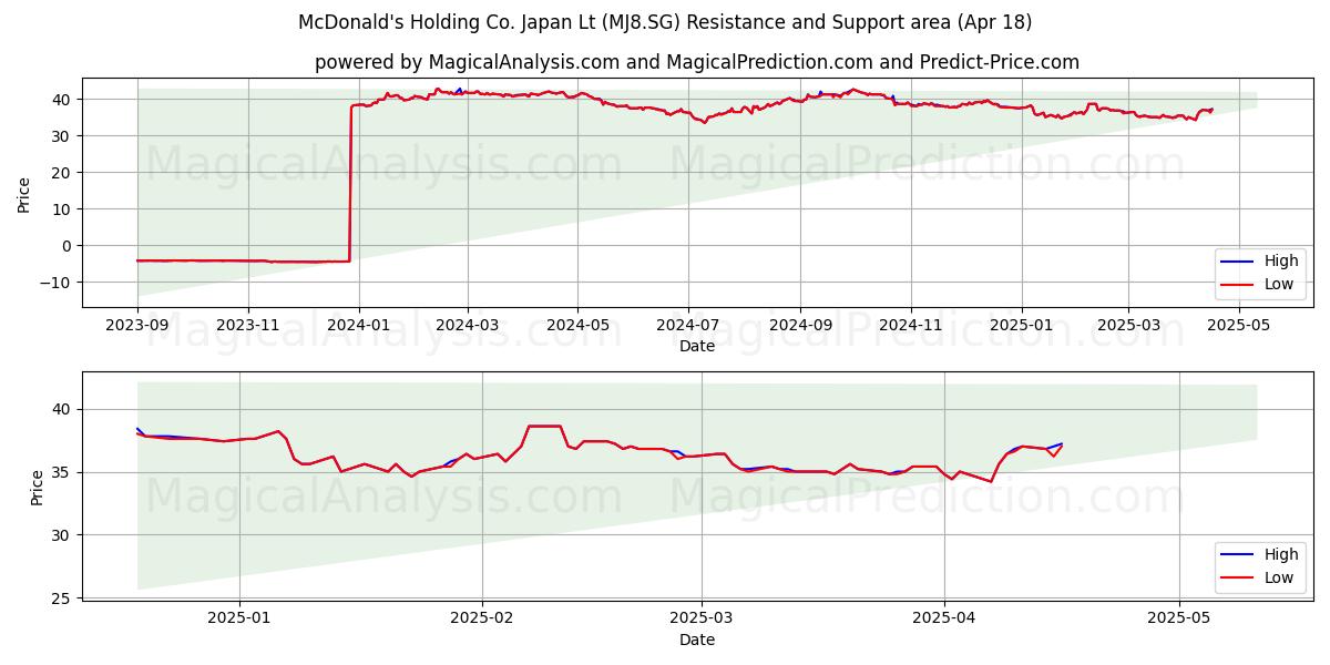  McDonald's Holding Co. Japan Lt (MJ8.SG) Support and Resistance area (18 Apr) 