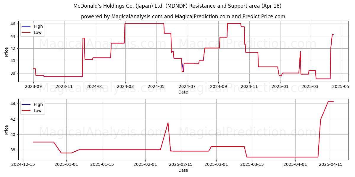  McDonald's Holdings Co. (Japan) Ltd. (MDNDF) Support and Resistance area (18 Apr) 