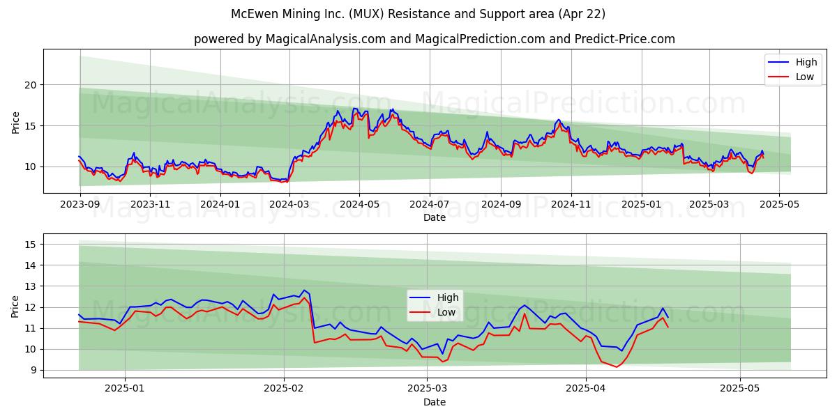  McEwen Mining Inc. (MUX) Support and Resistance area (22 Apr) 