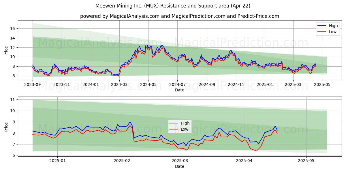  McEwen Mining Inc. (MUX) Support and Resistance area (22 Apr) 
