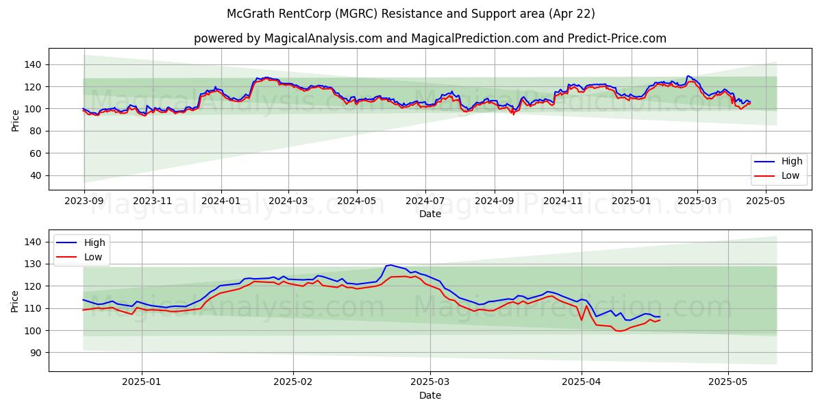  McGrath RentCorp (MGRC) Support and Resistance area (22 Apr) 