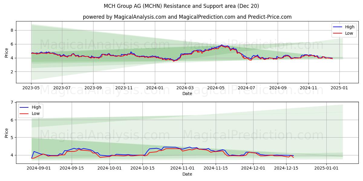  MCH Group AG (MCHN) Support and Resistance area (20 Dec) 