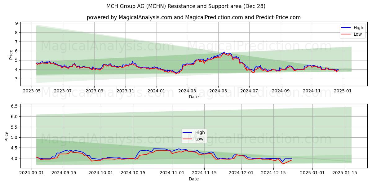  MCH Group AG (MCHN) Support and Resistance area (21 Dec) 